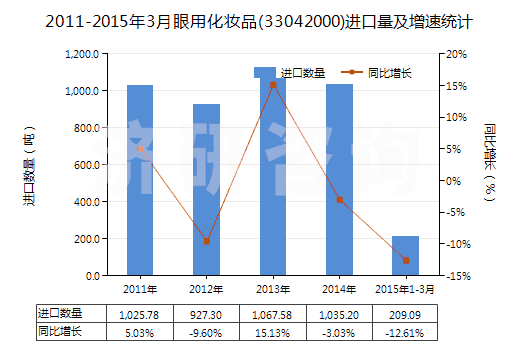 2011-2015年3月眼用化妝品(33042000)進口量及增速統(tǒng)計 2011-2015年3月眼用化妝品(33042000)進口量及增速統(tǒng)計